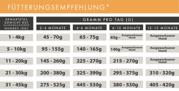 Huhn mit Truthan, Lachs Süßkartoffel und Karotte für Welpen