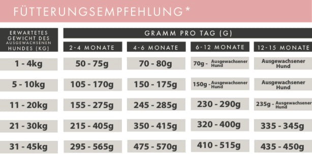 Lachs mit Schellfisch, Weißfisch,Süßkartoffel und Spargel für Welpen